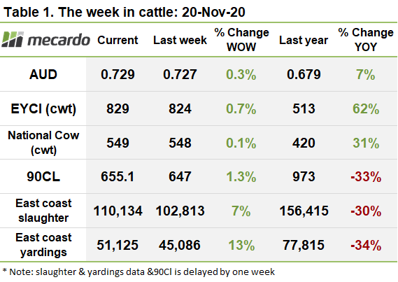 The week in cattle (20-Nov)