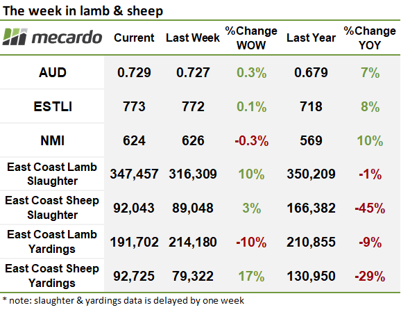 The week in lamb & Sheep