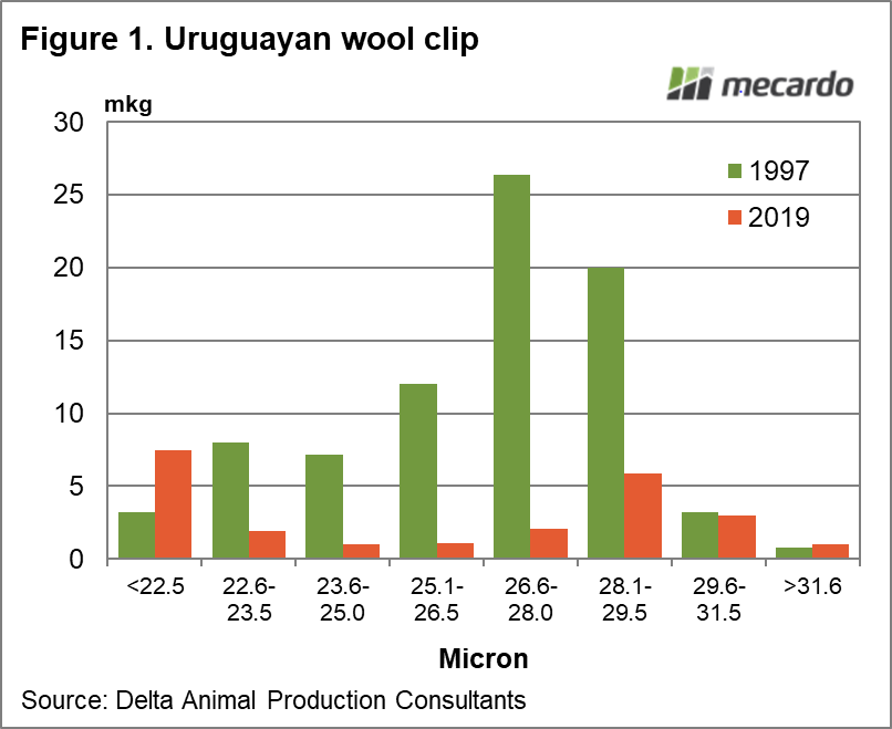 Uruguayan wool clip