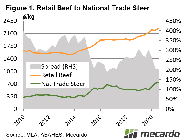 Retail Beef to National Trade Steer