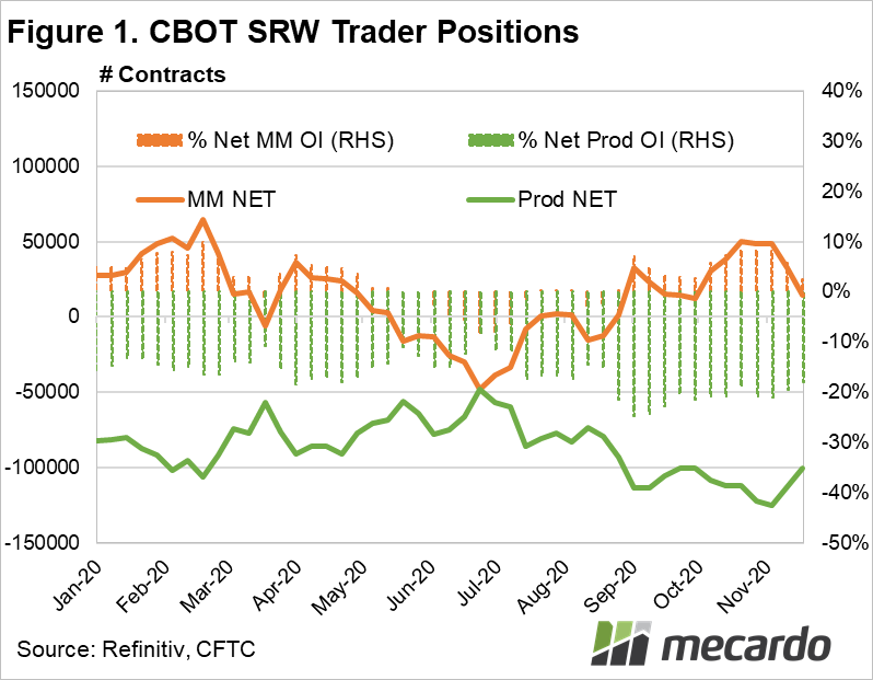 CBOT SRW Trader Positions