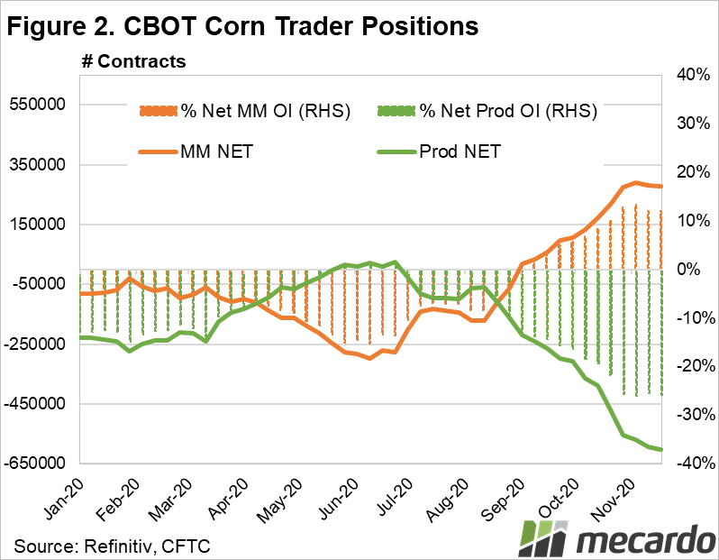 CBOT Corn Trader Positions