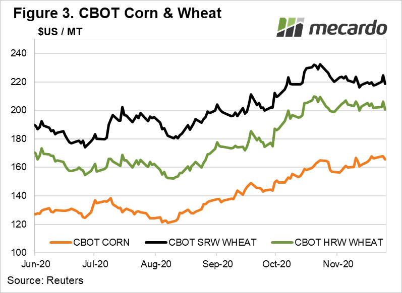 CBOT Corn & Wheat