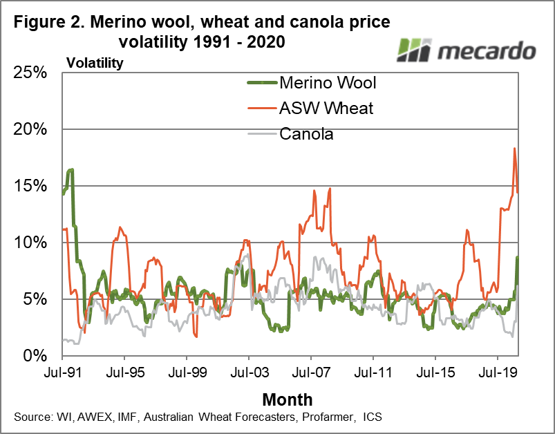 Merino wool, wheat & canola price volatility 1991 - 2020