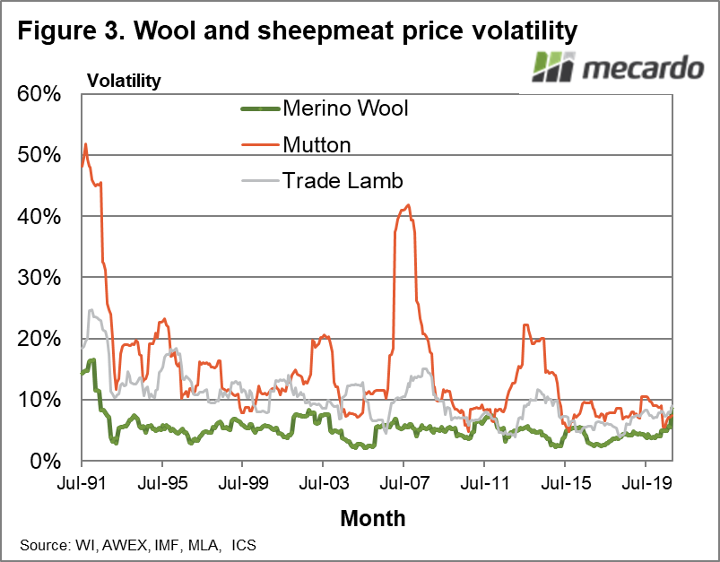 Wool & sheepmeat price volatility