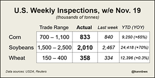 U.S. Weekly Inspections, w/e NOV 19