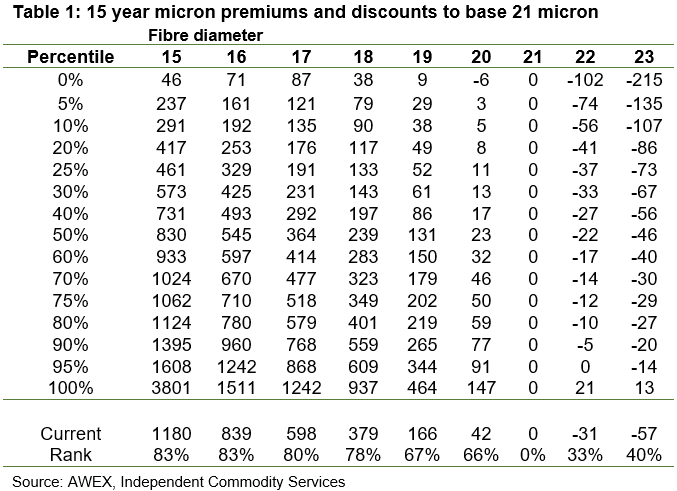 15 year micron premiums and discounts to base 21 micron