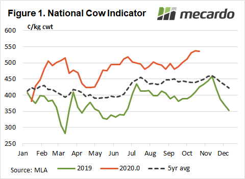 National cow indicator