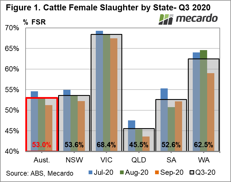 Cattle Female Slaughter by state Q 3 2020