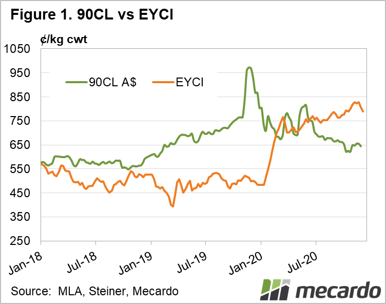 90CL vs EYCI