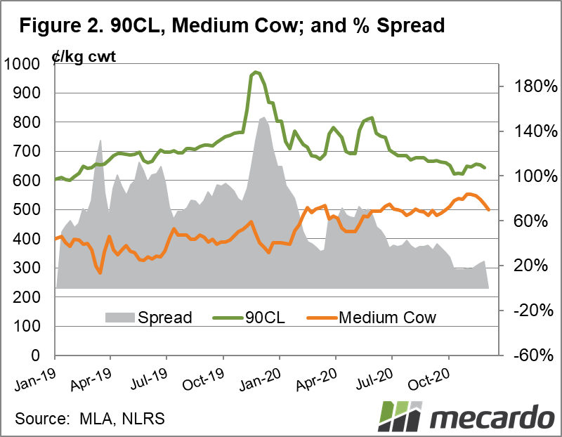 90CL, Medium Cow, and % Spread