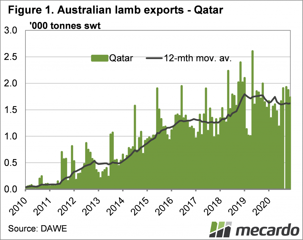 Australian lamb exports - Qatar