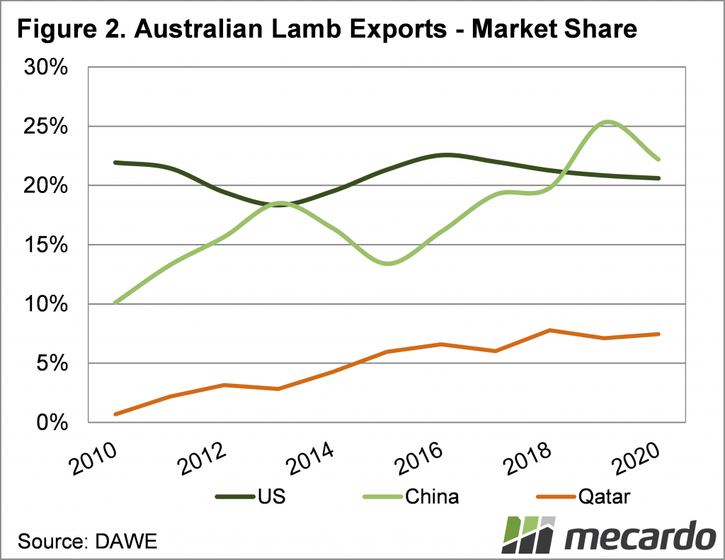 Australian lamb exports - Market Share