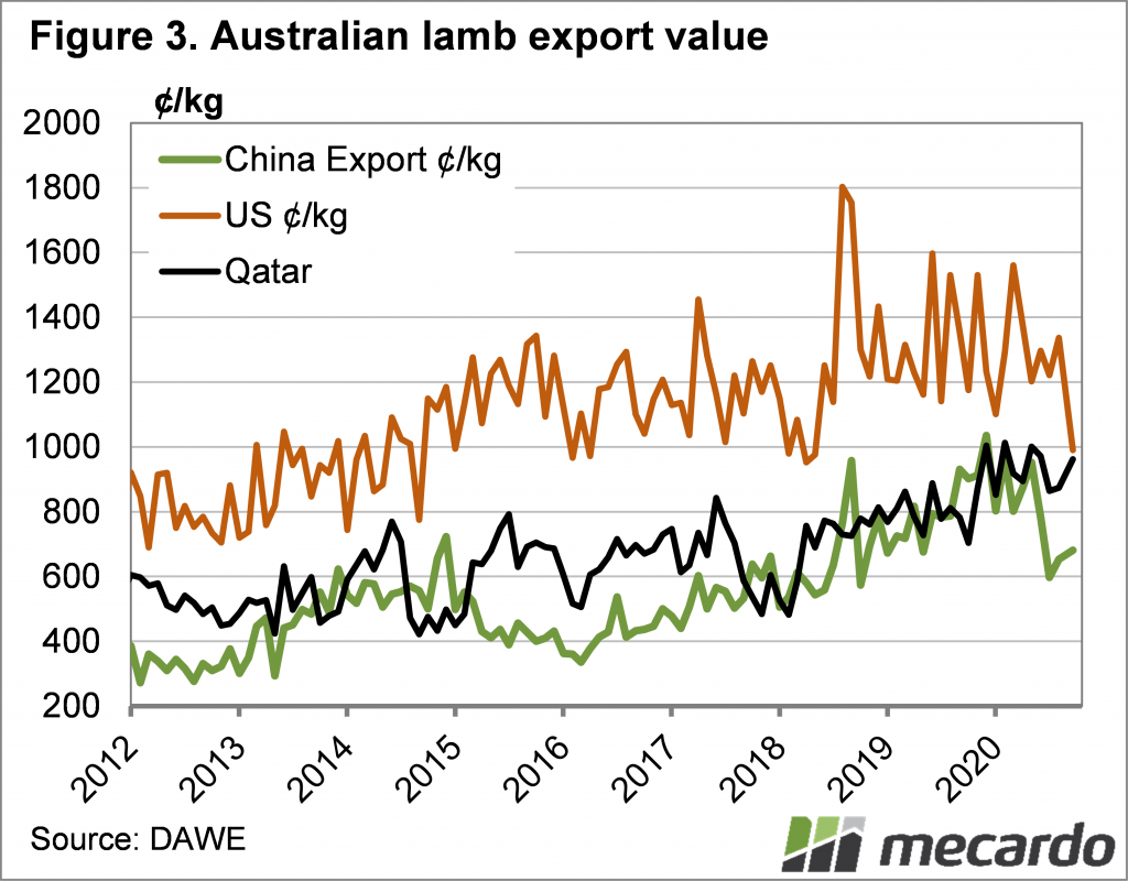 Australian lamb export value