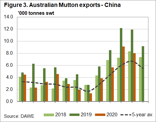Australian Mutton exports - China