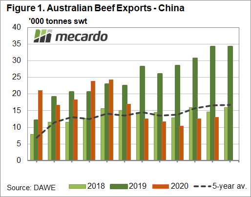 Australian Beef Exports - China