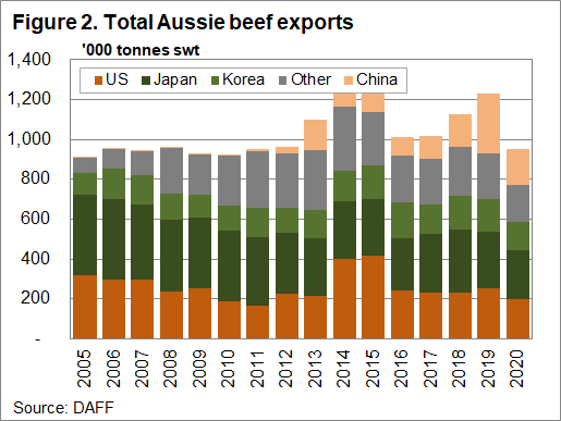 Total Aussie Beef exports