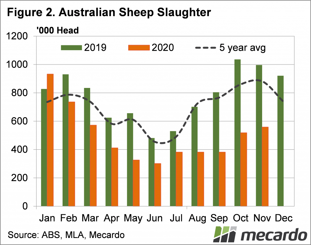 Australian Sheep Slaughter