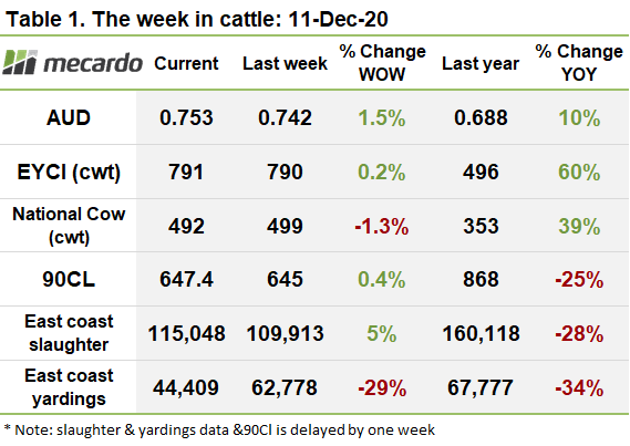 The week in cattle 11-Dec-2020