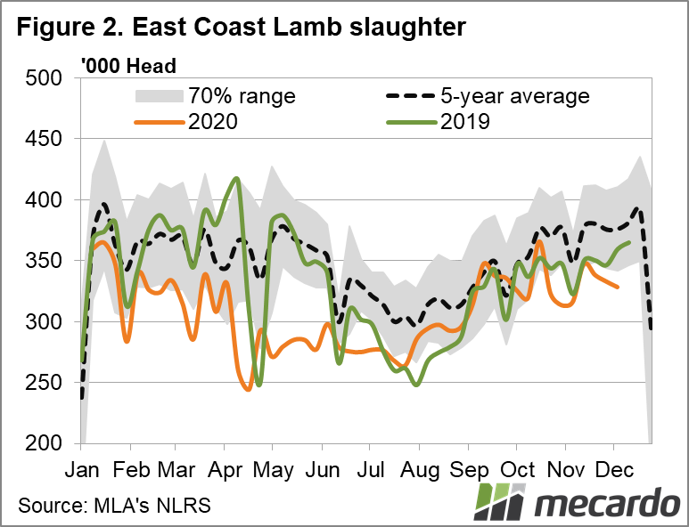 East Coast Lamb slaughter