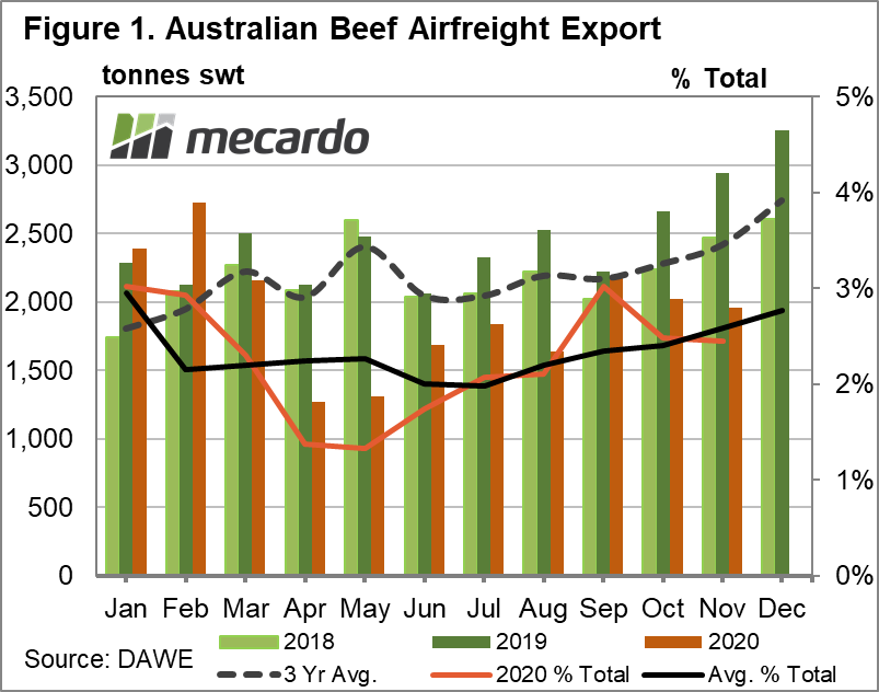 Australian beef airfreight export