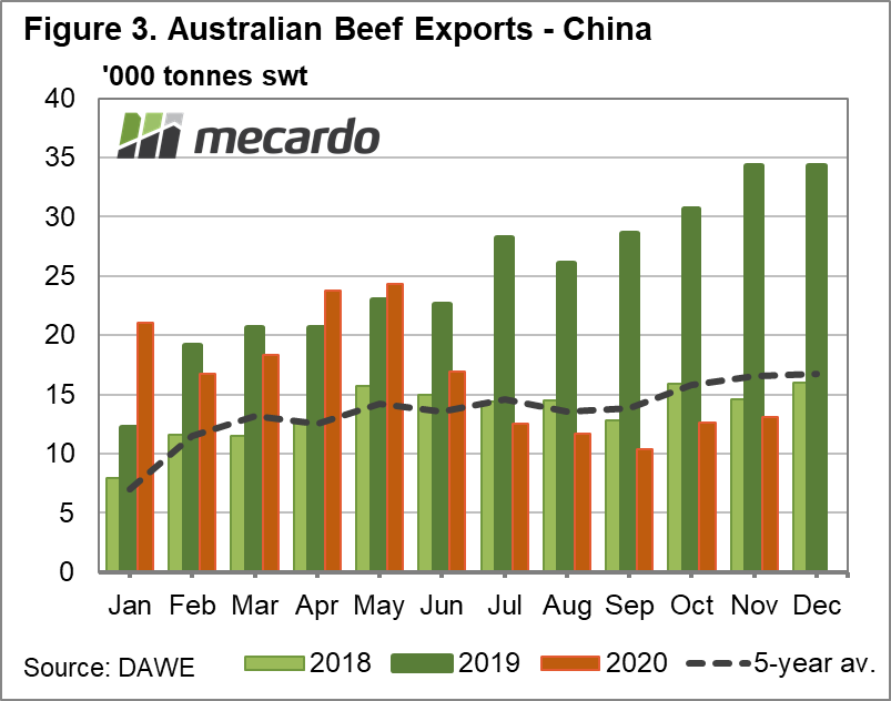 Australian beef exports to china