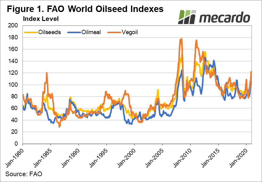 FAO World Oilseed Indexes