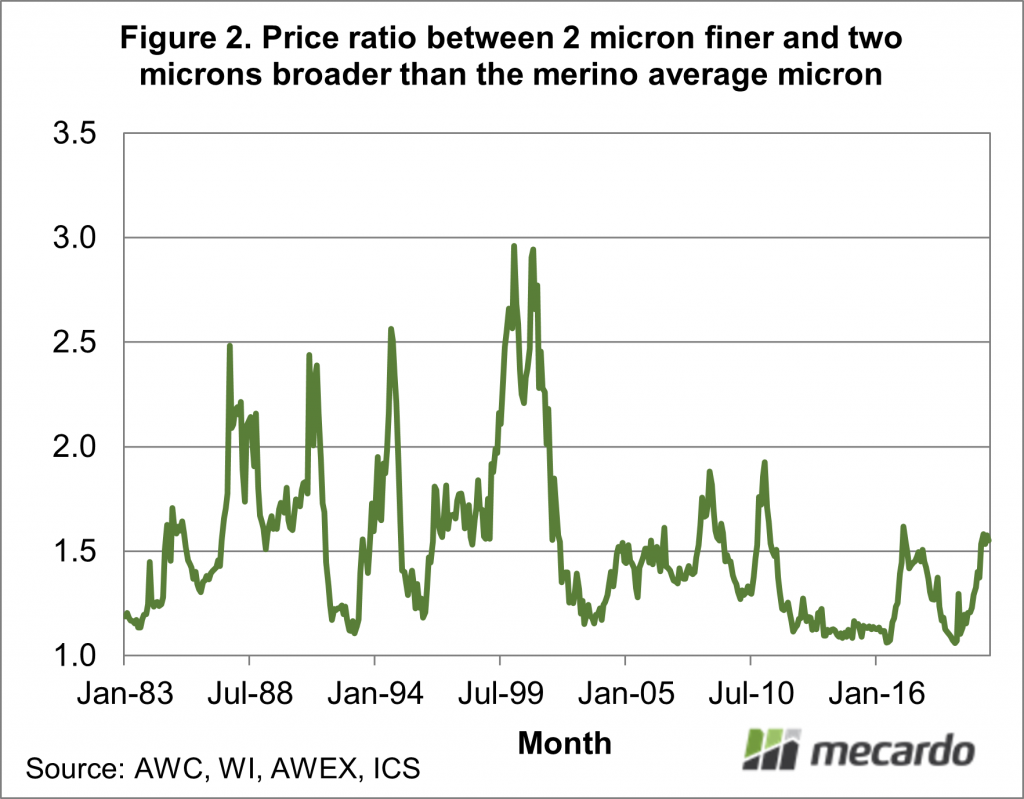 Price ratio between 2 micron finder and two microns broader than the merino average micron