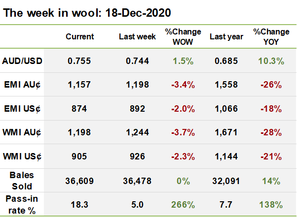 The week in wool: 18 Dec 2020