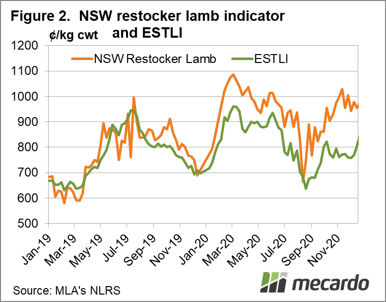 NSW restocker lamb indicator & ESTLI