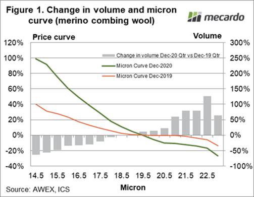 Change in volume & micron curve (merino combing wool)