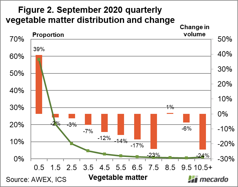 September 2020 quarterly vegetable matter distribution & change