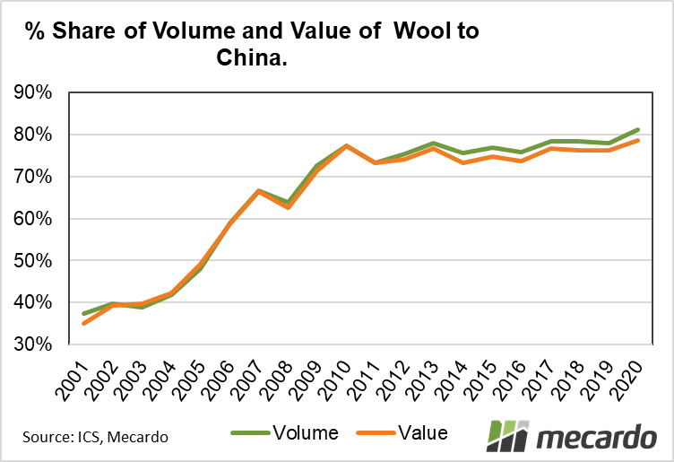 % Share of volume and value of wool to China