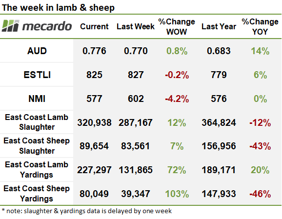 The week in lamb & sheep