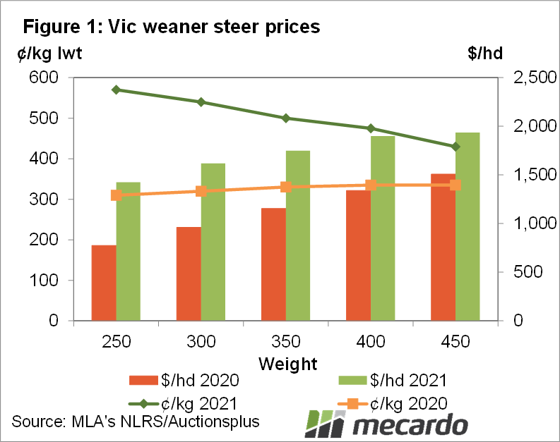 Vic weaner steer prices
