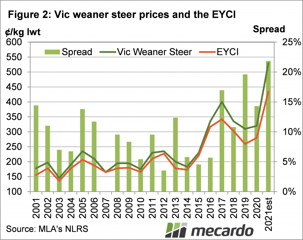 Vic weaner steer prices & the EYCI