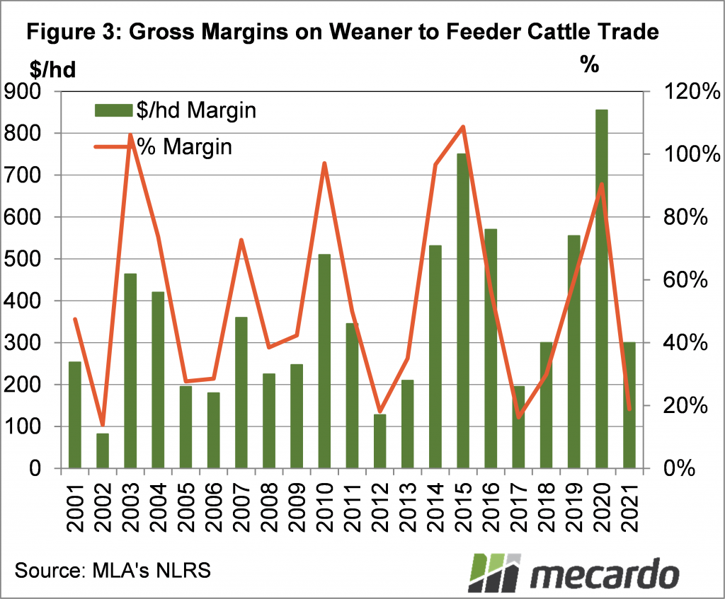 Gross Margins on Weaner to Feeder cattle trade