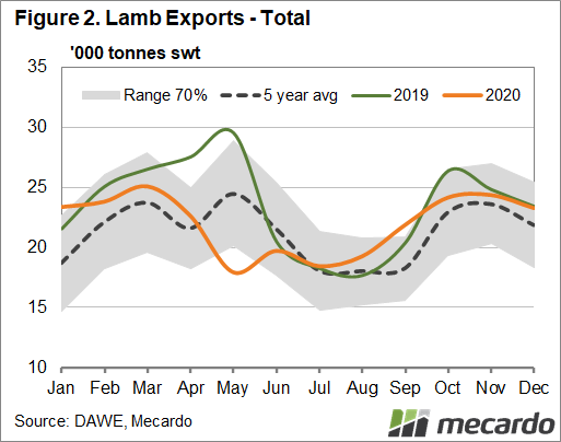 Lamb exports - total
