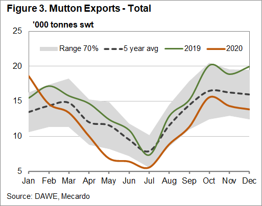 Mutton exports - total