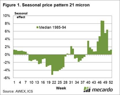 Seasonal price pattern 21 1985 - 1994 micron
