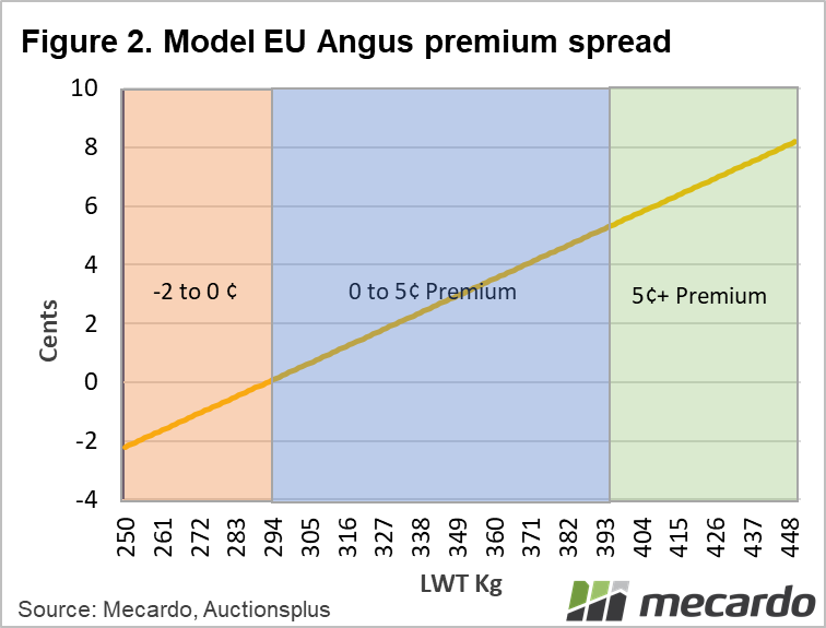 Model EU Angus premium spread - hamilton weaner sale