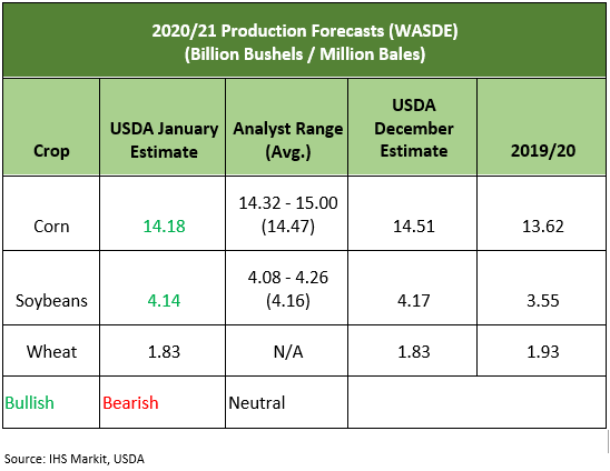 2020/21 Production Forecasts (WASDE) (Billion Bushels/Million Bales)