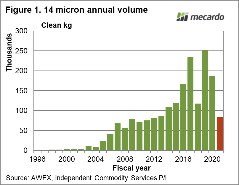 14 Micron annual volume