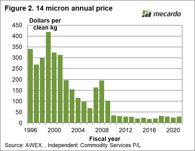 14 Micron annual price
