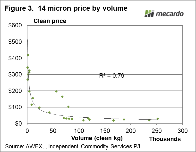 14 Micron price by volume