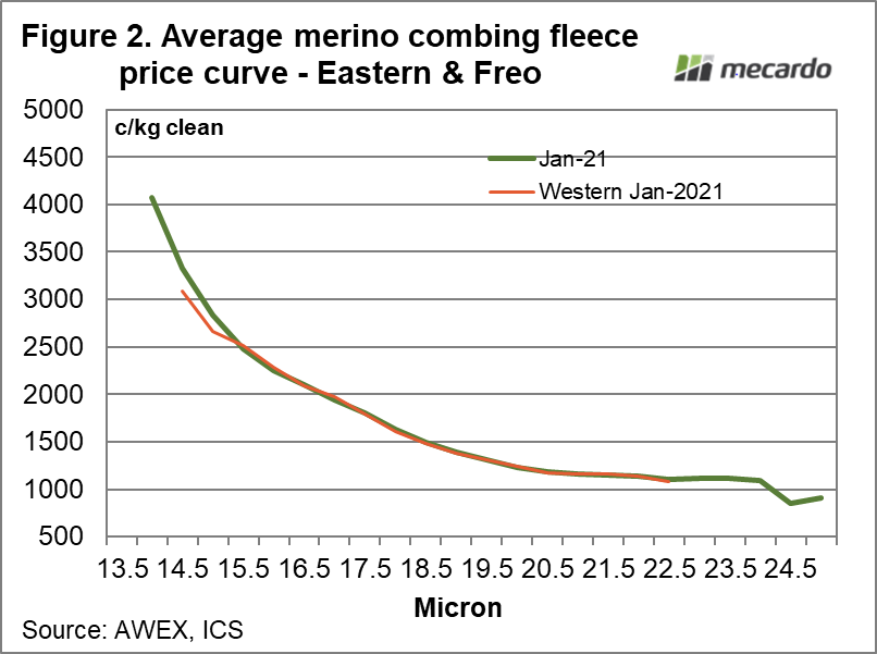 Average merino combing fleece price curve - Eastern & Freo
