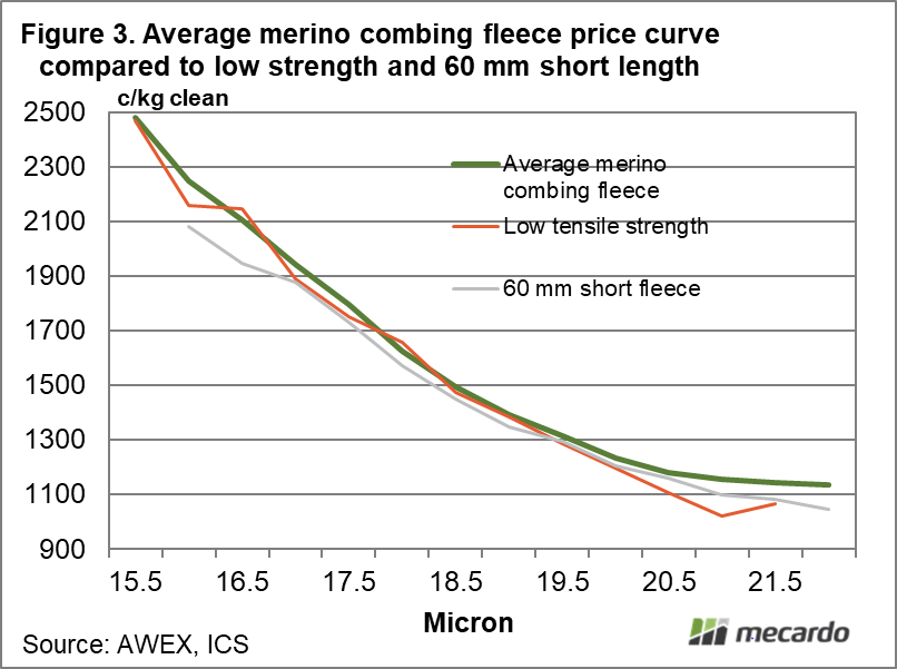 Average merino combing fleece price curve compared to low strength and 60 mm short length
