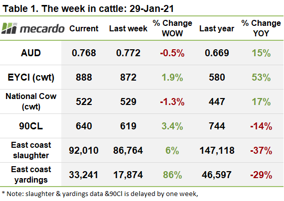 The week in cattle 29 Jan 20201