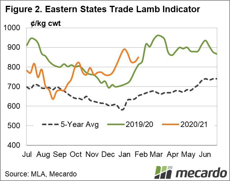 Eastern States trade lamb indicator