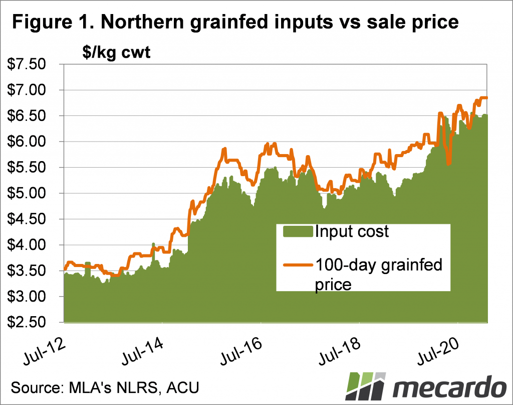Northen grainfed inputs vs sale price